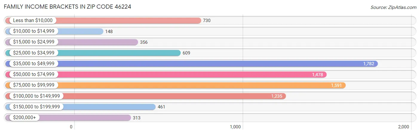 Family Income Brackets in Zip Code 46224