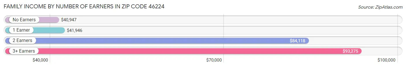 Family Income by Number of Earners in Zip Code 46224