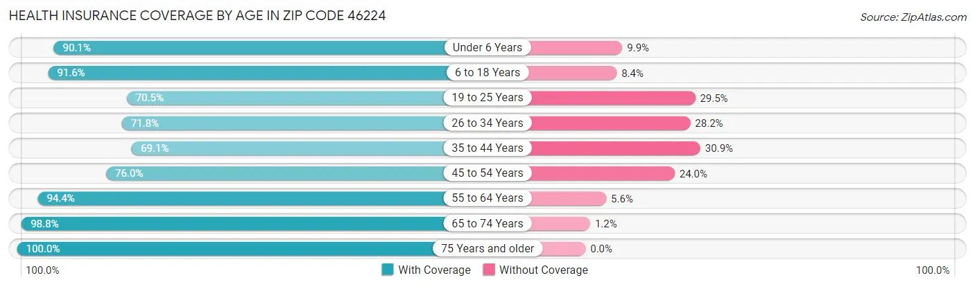 Health Insurance Coverage by Age in Zip Code 46224