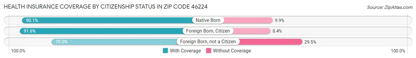 Health Insurance Coverage by Citizenship Status in Zip Code 46224