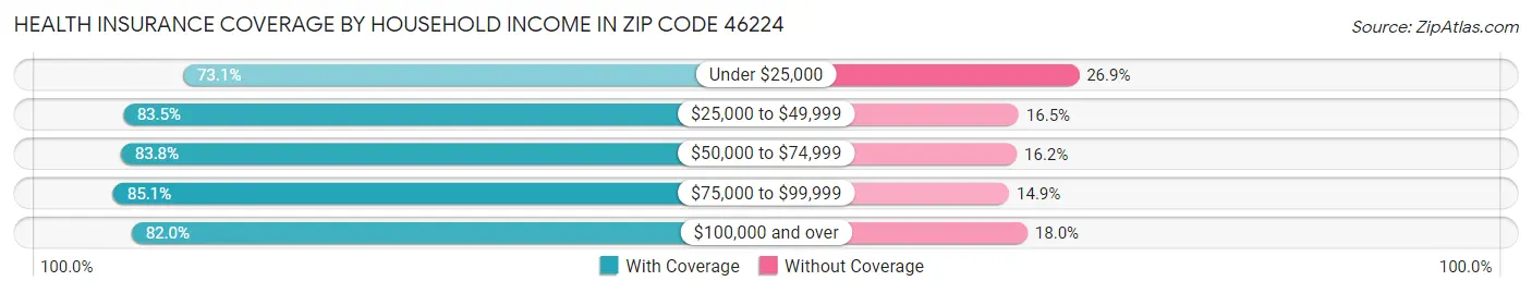 Health Insurance Coverage by Household Income in Zip Code 46224