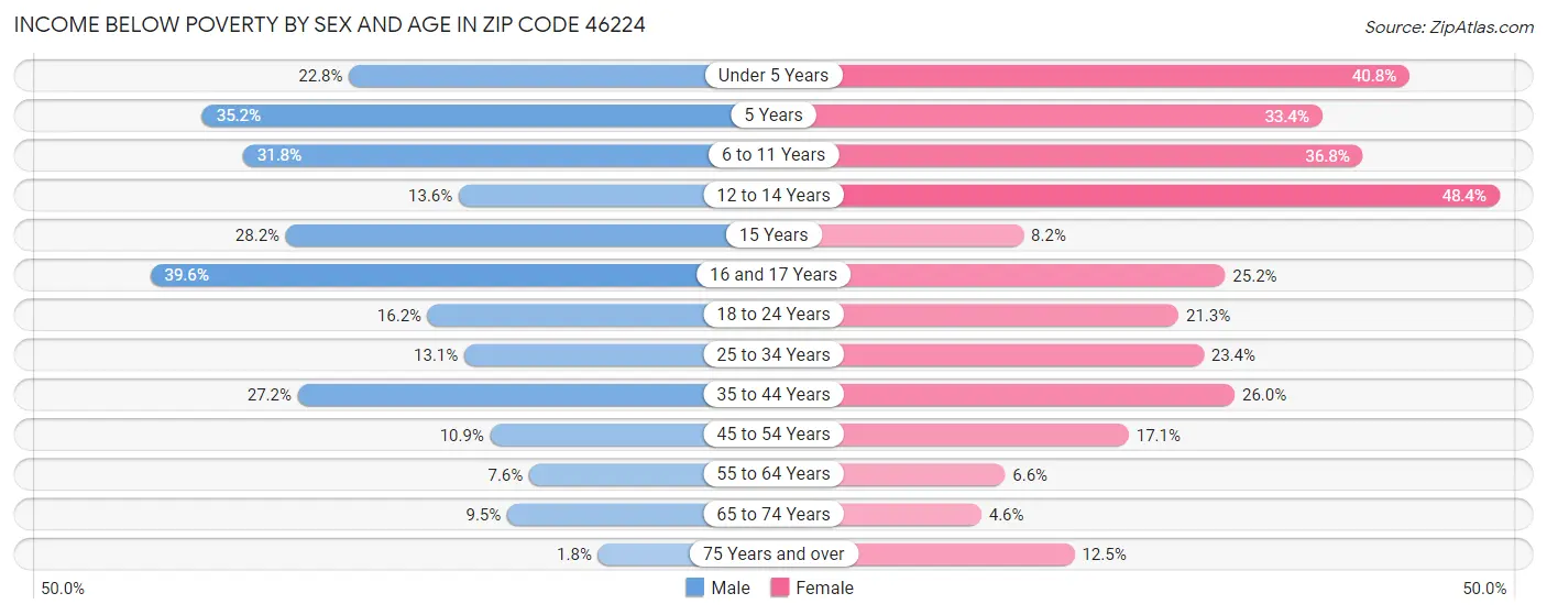 Income Below Poverty by Sex and Age in Zip Code 46224