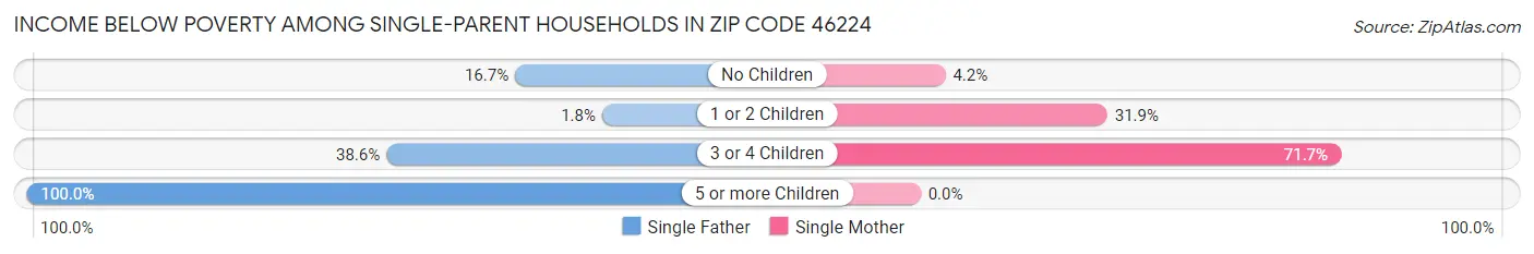 Income Below Poverty Among Single-Parent Households in Zip Code 46224