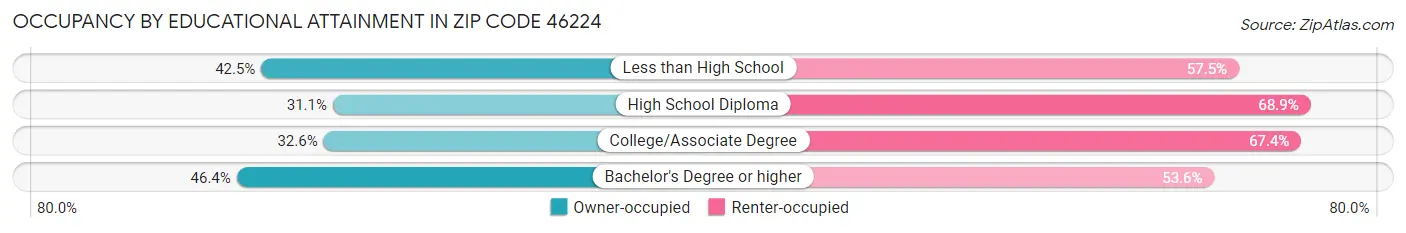 Occupancy by Educational Attainment in Zip Code 46224