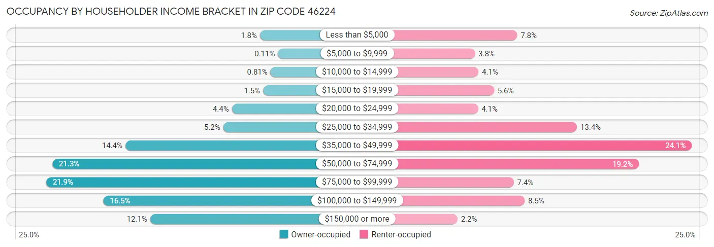 Occupancy by Householder Income Bracket in Zip Code 46224