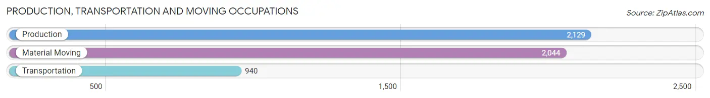 Production, Transportation and Moving Occupations in Zip Code 46224