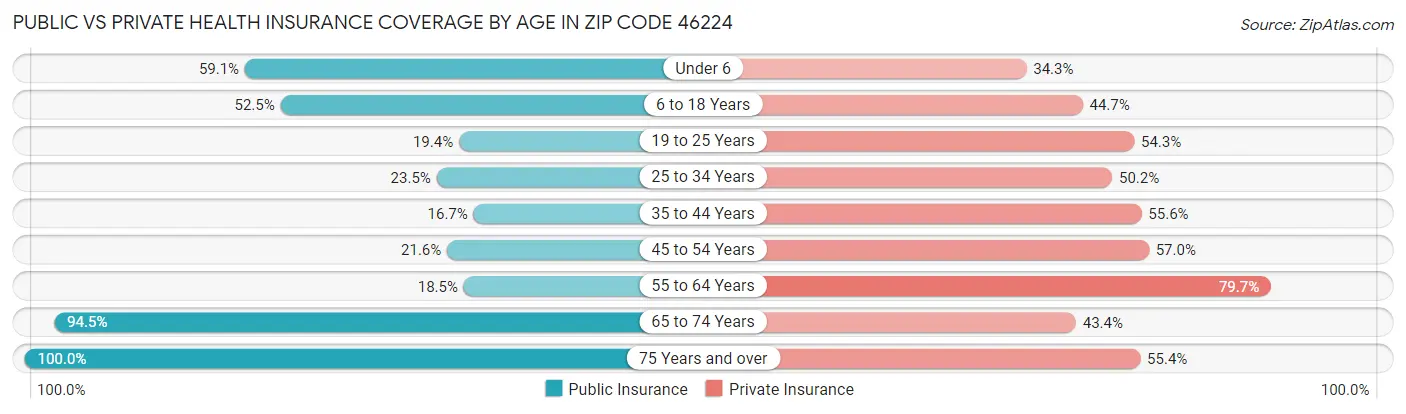 Public vs Private Health Insurance Coverage by Age in Zip Code 46224
