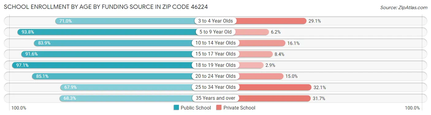 School Enrollment by Age by Funding Source in Zip Code 46224