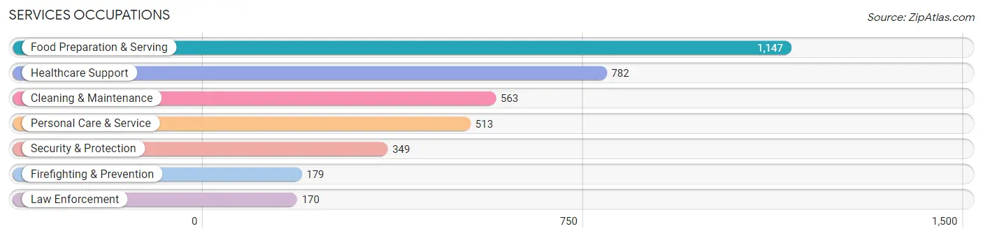 Services Occupations in Zip Code 46224