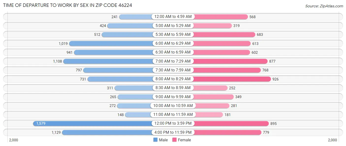 Time of Departure to Work by Sex in Zip Code 46224