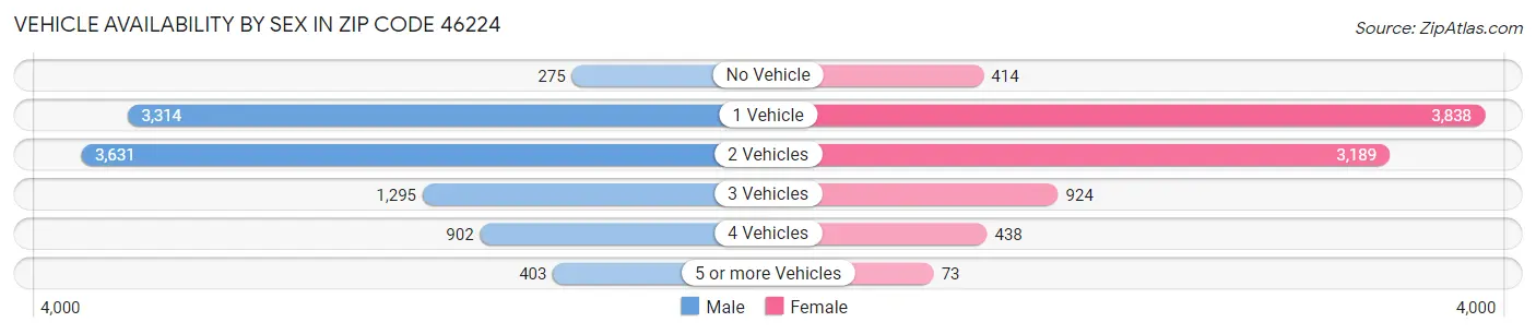 Vehicle Availability by Sex in Zip Code 46224