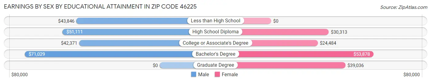 Earnings by Sex by Educational Attainment in Zip Code 46225