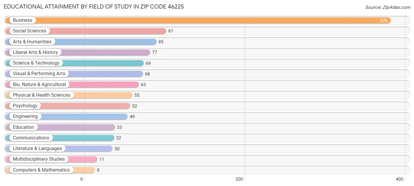 Educational Attainment by Field of Study in Zip Code 46225
