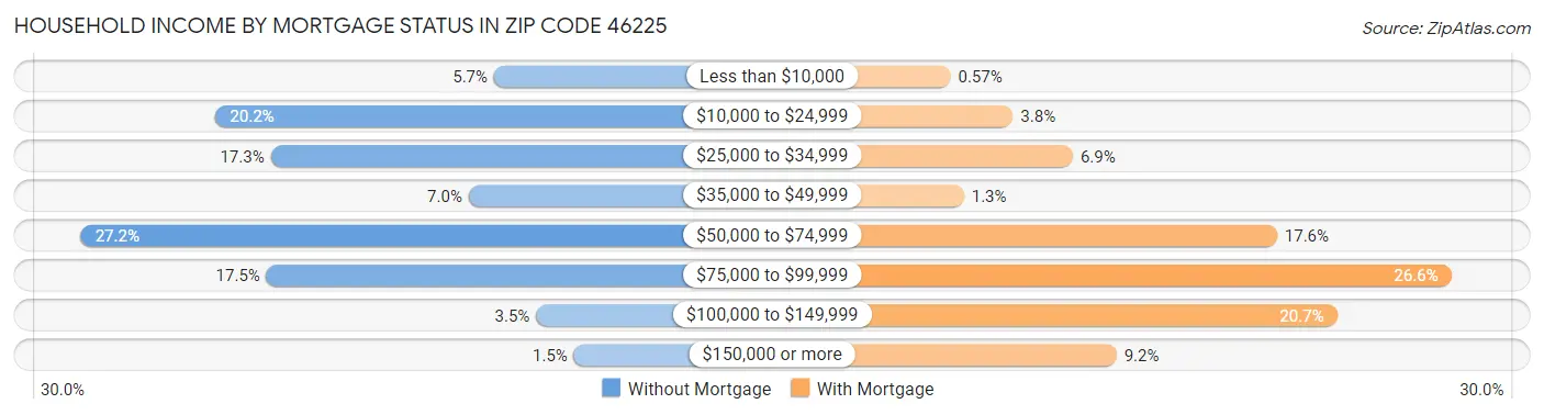 Household Income by Mortgage Status in Zip Code 46225