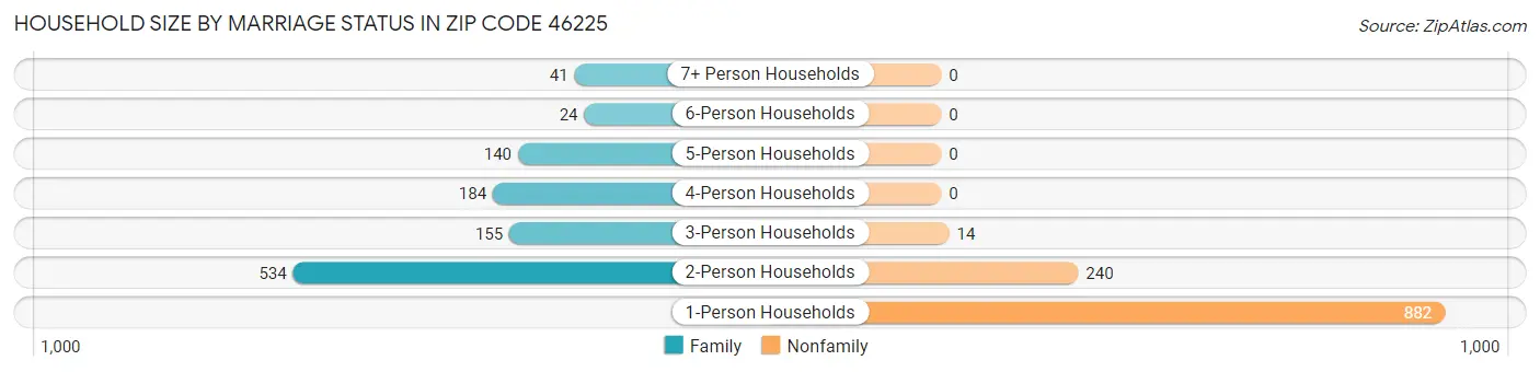 Household Size by Marriage Status in Zip Code 46225