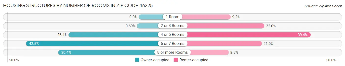 Housing Structures by Number of Rooms in Zip Code 46225