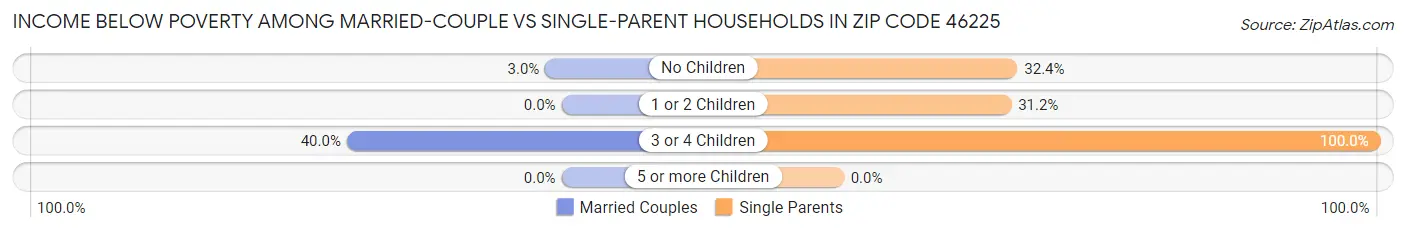 Income Below Poverty Among Married-Couple vs Single-Parent Households in Zip Code 46225