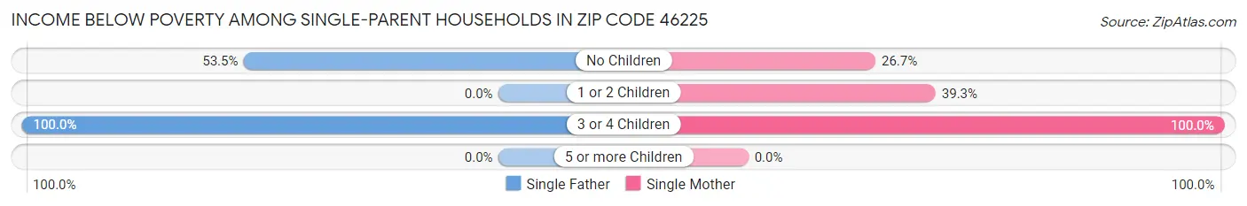 Income Below Poverty Among Single-Parent Households in Zip Code 46225