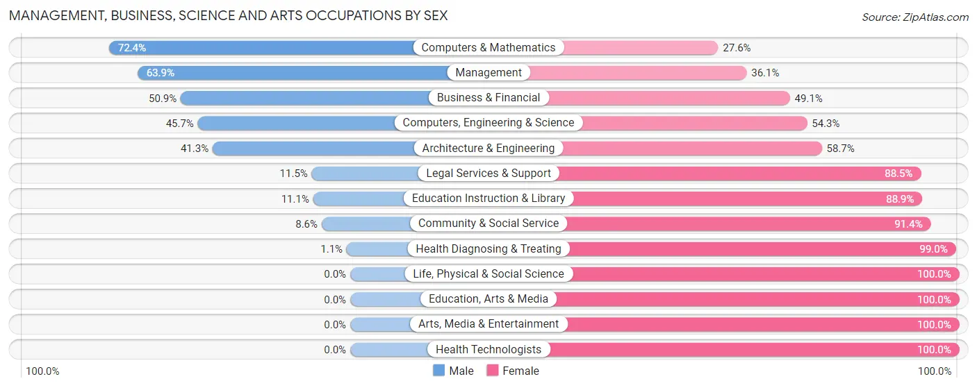 Management, Business, Science and Arts Occupations by Sex in Zip Code 46225
