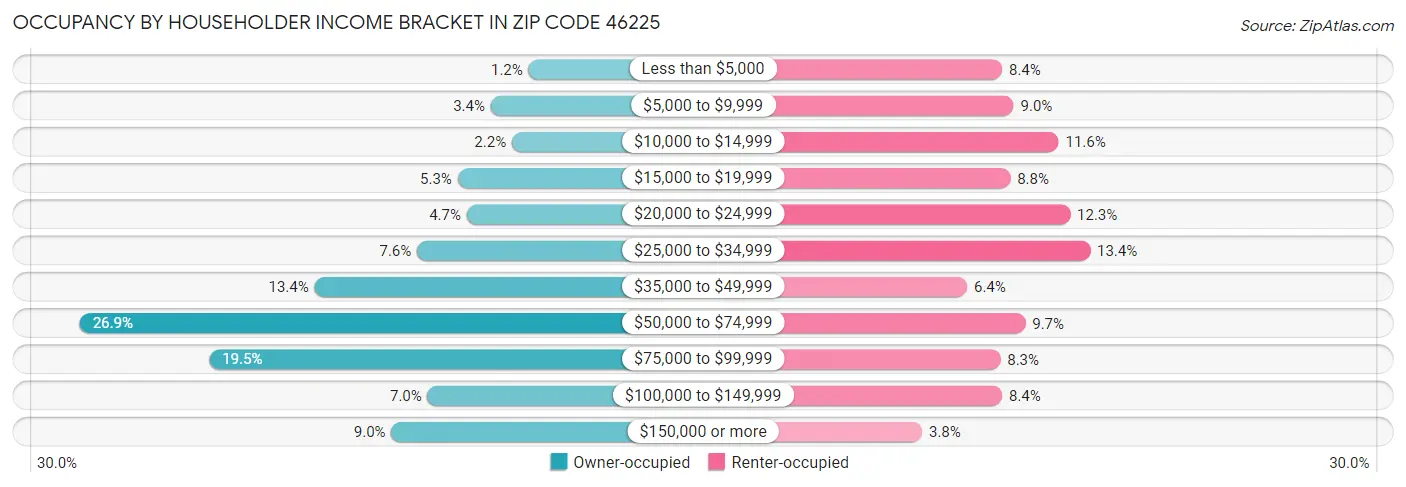 Occupancy by Householder Income Bracket in Zip Code 46225