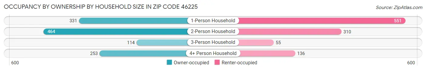 Occupancy by Ownership by Household Size in Zip Code 46225