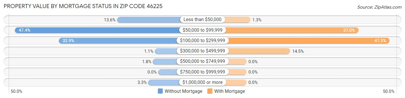 Property Value by Mortgage Status in Zip Code 46225