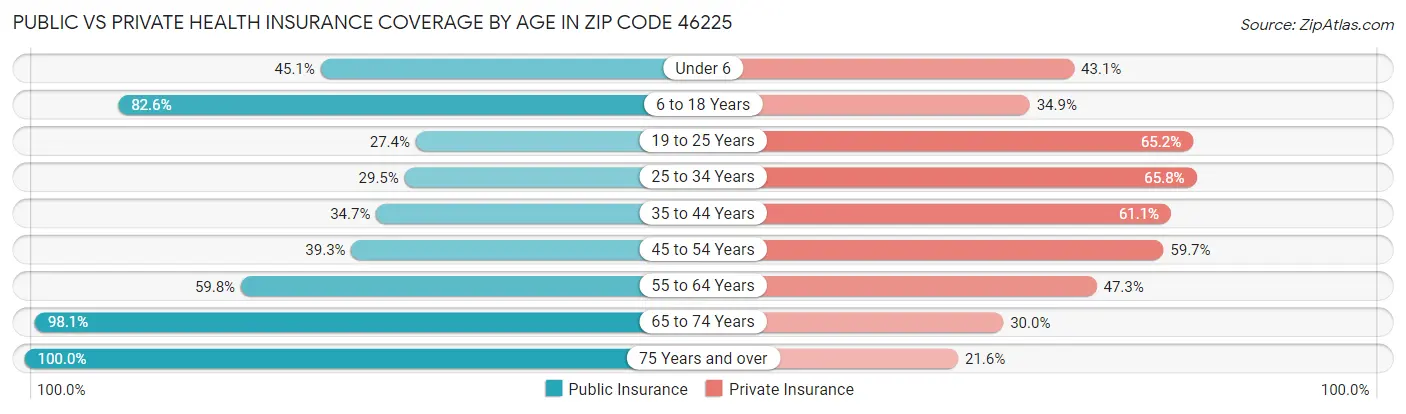 Public vs Private Health Insurance Coverage by Age in Zip Code 46225