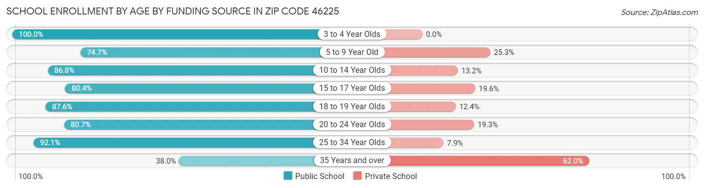 School Enrollment by Age by Funding Source in Zip Code 46225