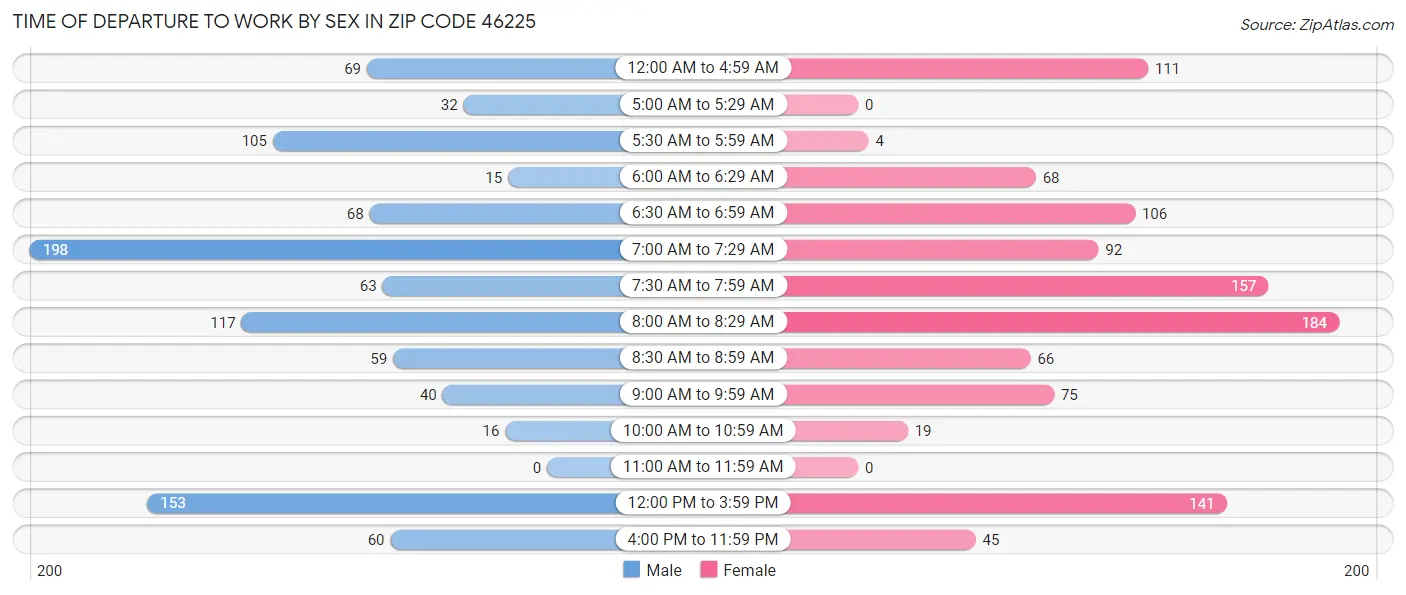 Time of Departure to Work by Sex in Zip Code 46225
