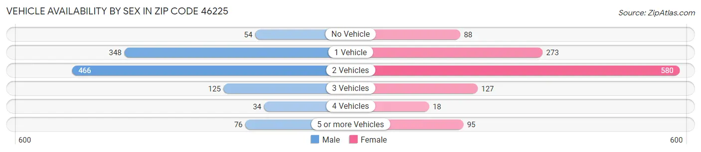 Vehicle Availability by Sex in Zip Code 46225