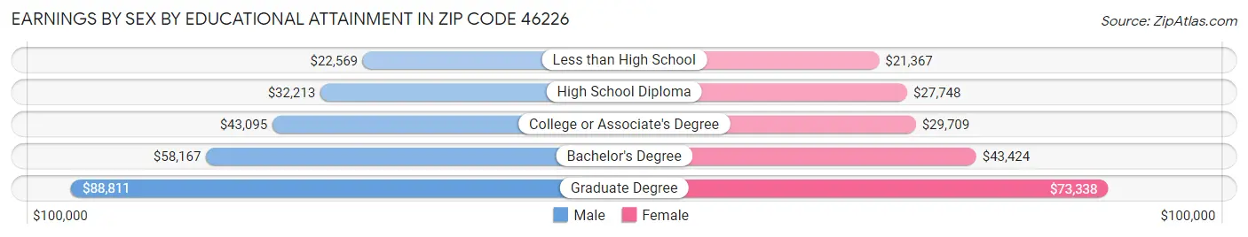 Earnings by Sex by Educational Attainment in Zip Code 46226