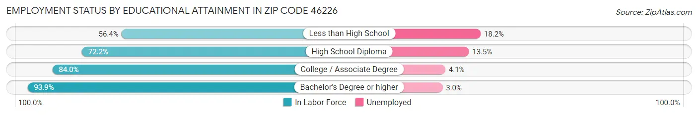 Employment Status by Educational Attainment in Zip Code 46226