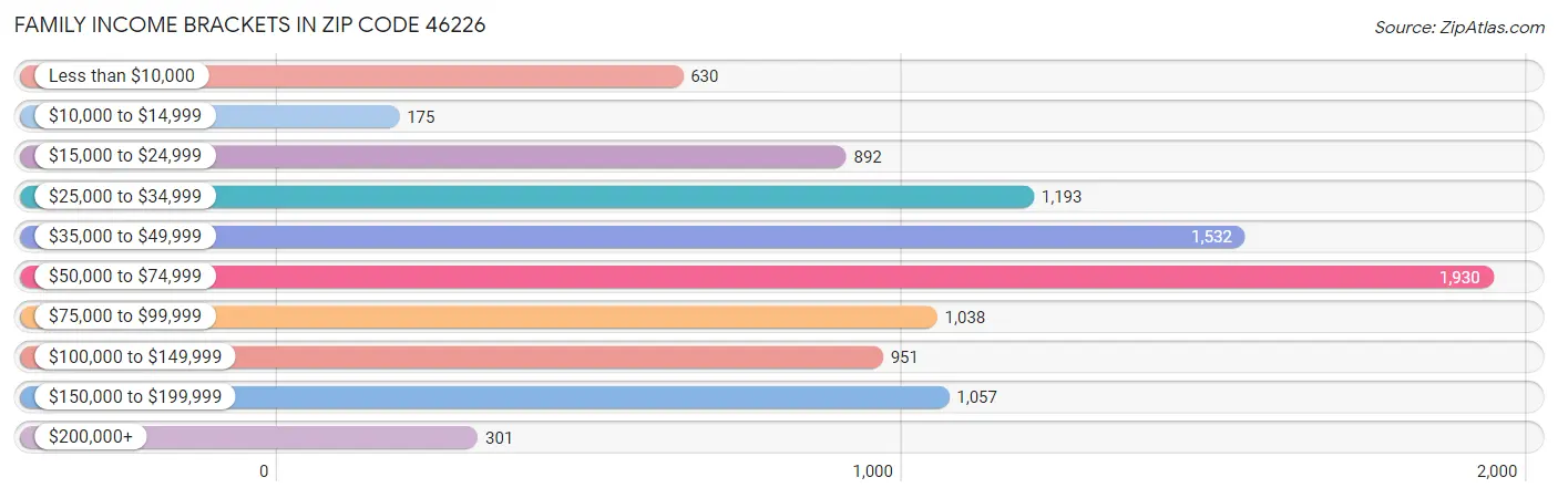 Family Income Brackets in Zip Code 46226