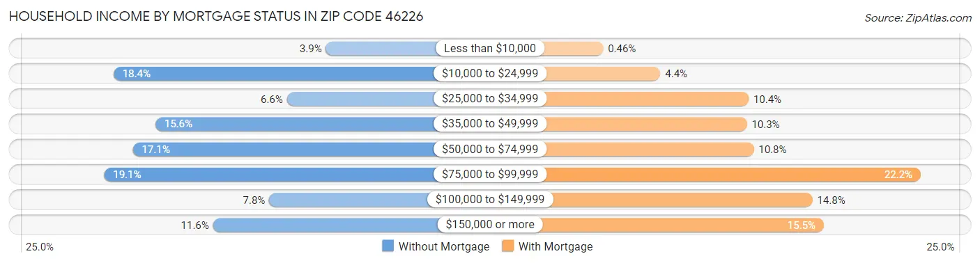 Household Income by Mortgage Status in Zip Code 46226