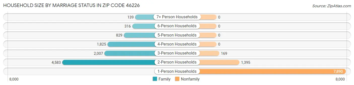 Household Size by Marriage Status in Zip Code 46226