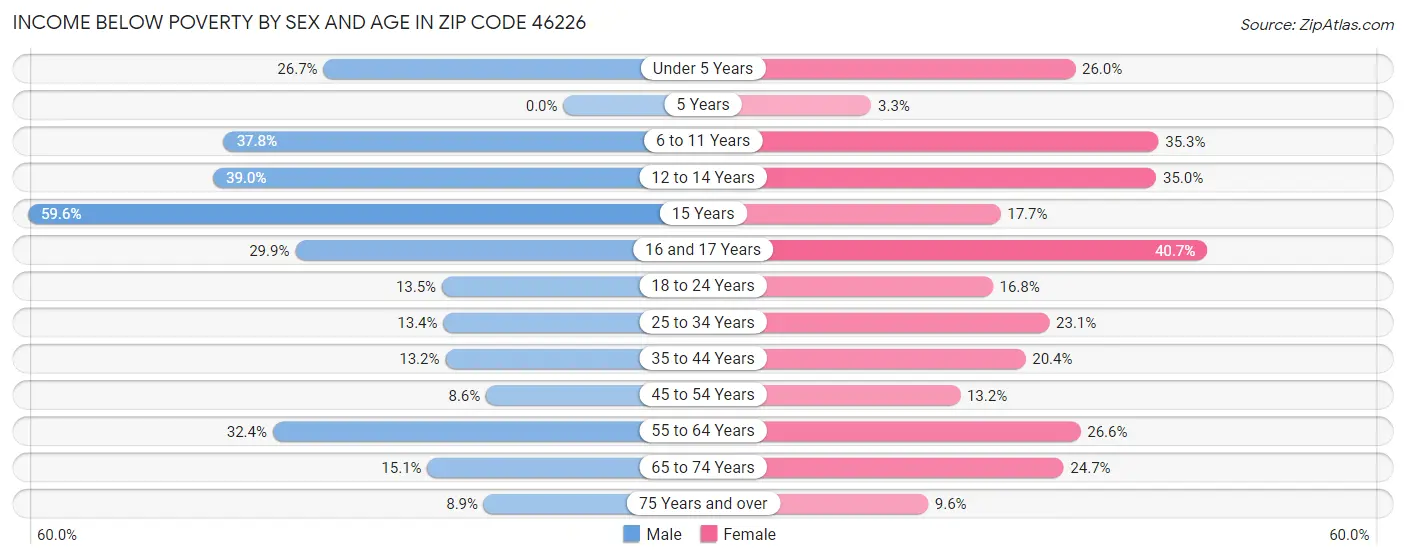 Income Below Poverty by Sex and Age in Zip Code 46226