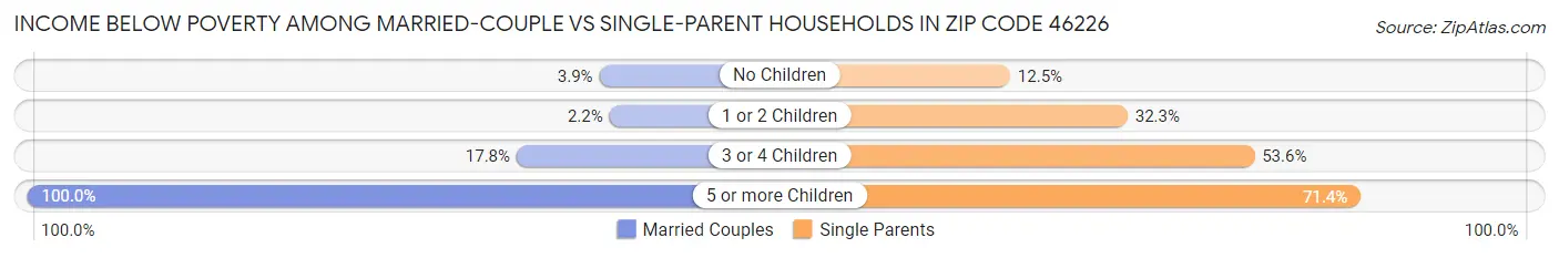 Income Below Poverty Among Married-Couple vs Single-Parent Households in Zip Code 46226