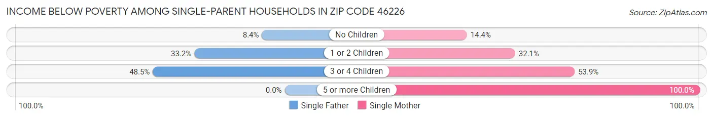 Income Below Poverty Among Single-Parent Households in Zip Code 46226