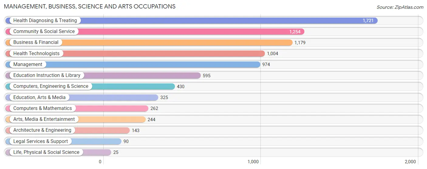 Management, Business, Science and Arts Occupations in Zip Code 46226