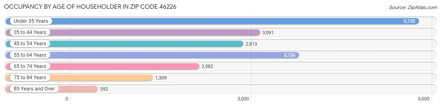 Occupancy by Age of Householder in Zip Code 46226