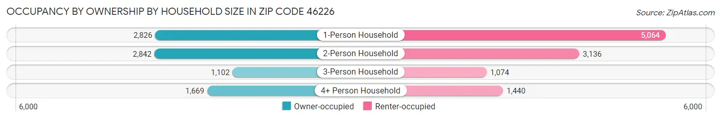 Occupancy by Ownership by Household Size in Zip Code 46226