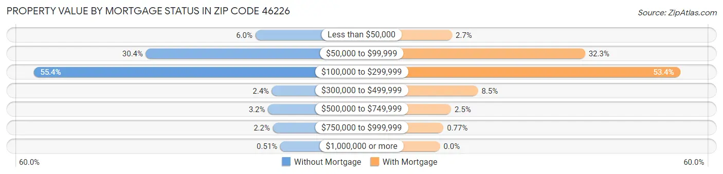 Property Value by Mortgage Status in Zip Code 46226