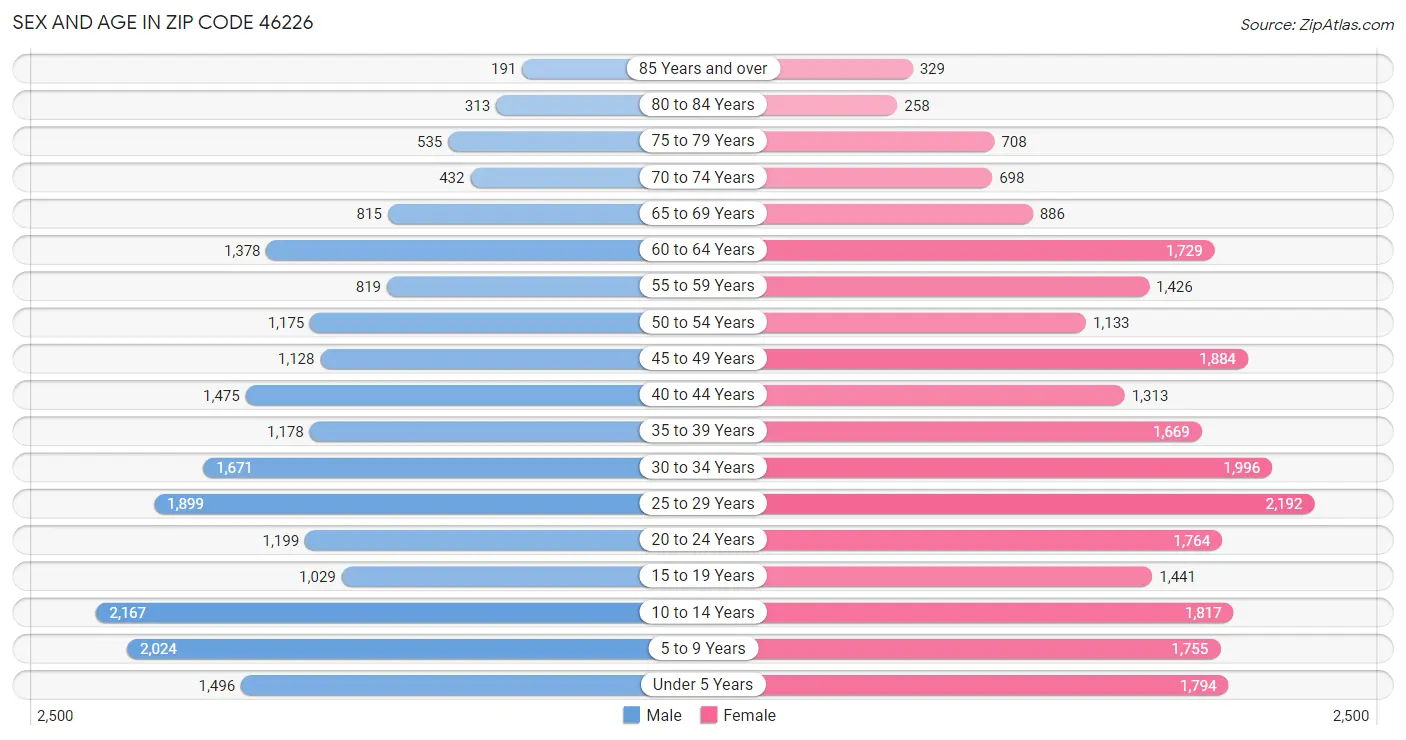 Sex and Age in Zip Code 46226