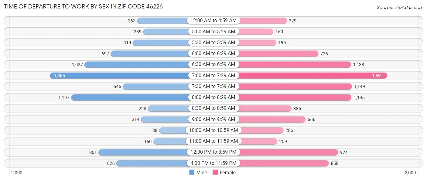 Time of Departure to Work by Sex in Zip Code 46226