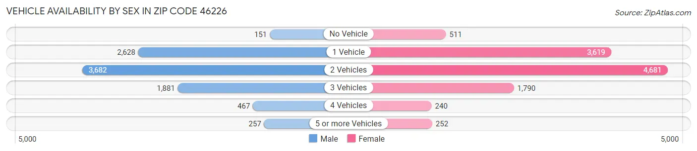 Vehicle Availability by Sex in Zip Code 46226