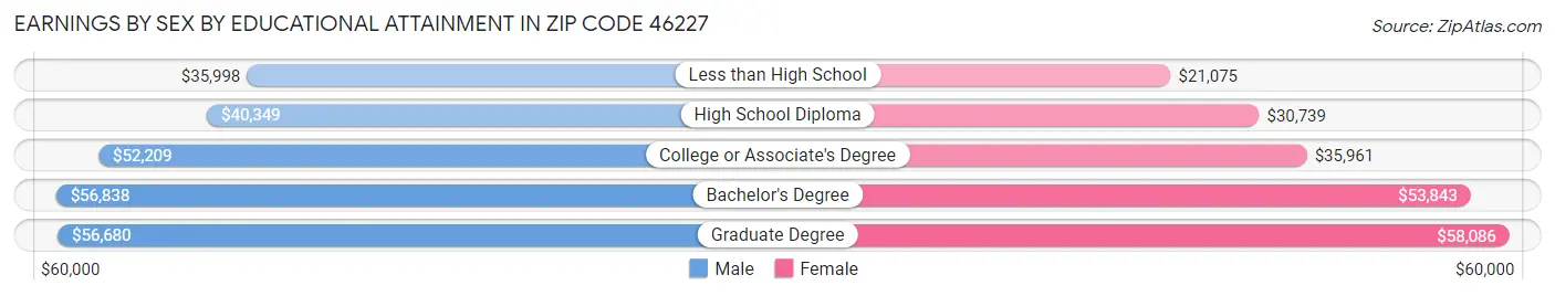 Earnings by Sex by Educational Attainment in Zip Code 46227