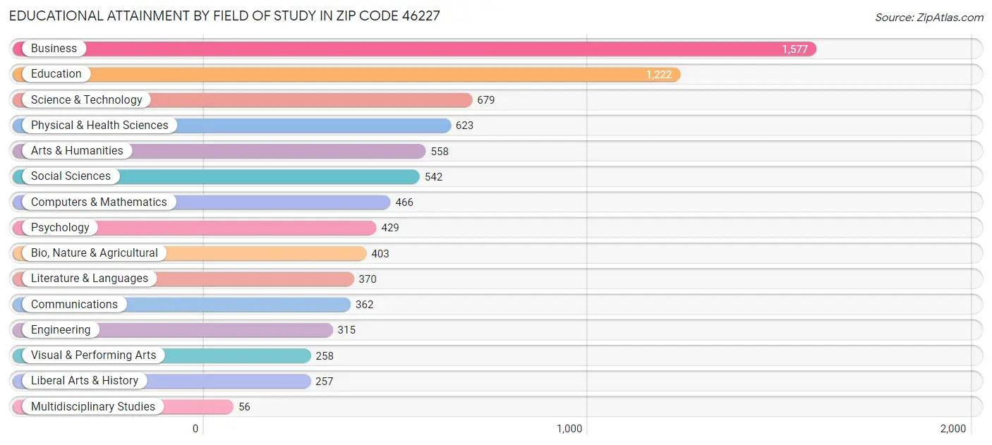 Educational Attainment by Field of Study in Zip Code 46227