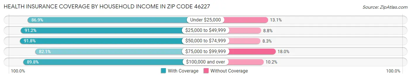Health Insurance Coverage by Household Income in Zip Code 46227