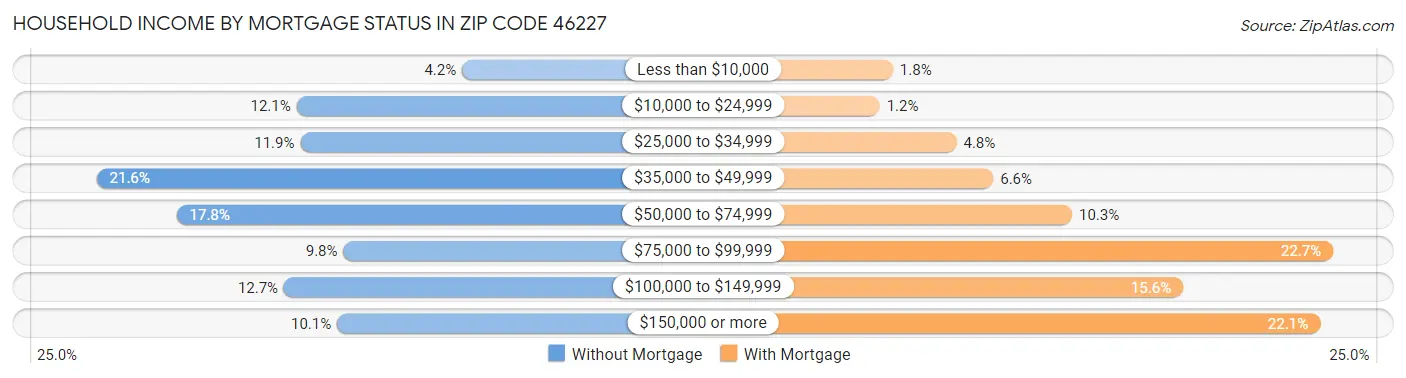 Household Income by Mortgage Status in Zip Code 46227