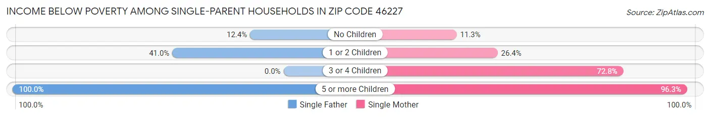 Income Below Poverty Among Single-Parent Households in Zip Code 46227